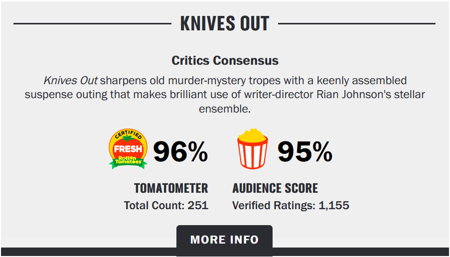 Điểm số Rotten Tomatoes dành cho Kẻ Đâm Lén cực cao