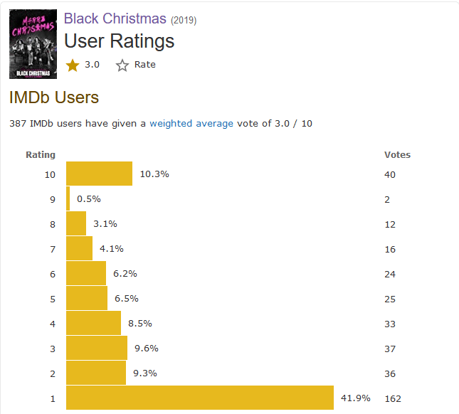Điểm IMDb của phim không được cao lắm