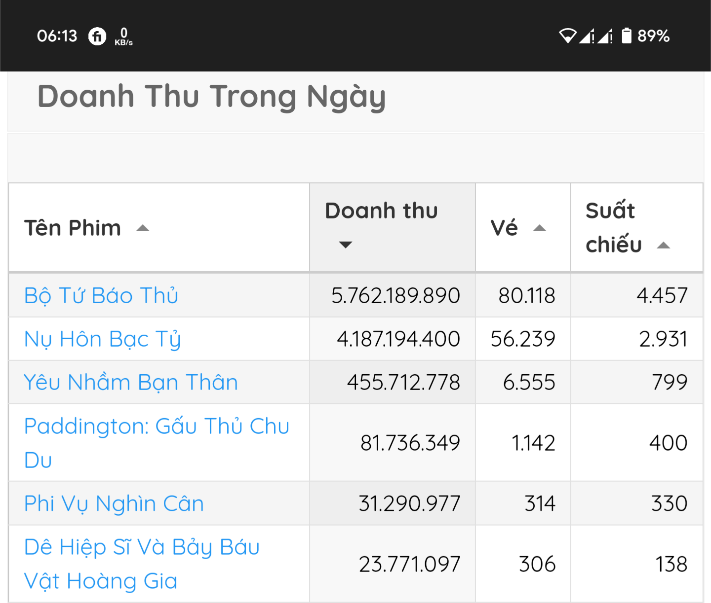 Doanh số "Nụ Hôn Bạc Tỷ" ngày 4/2