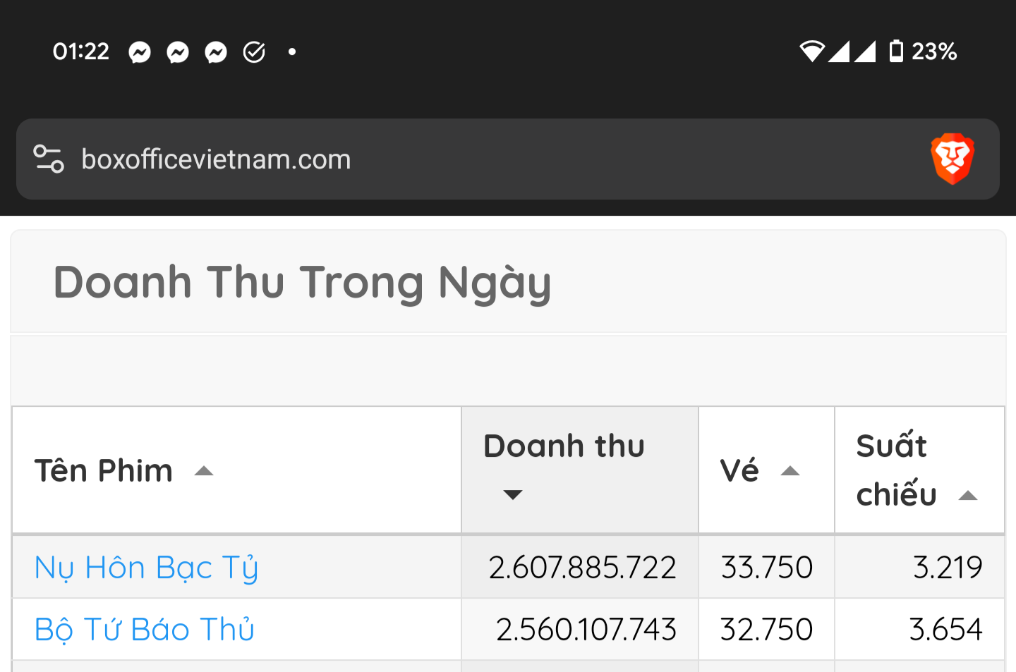 Từ ngày 6/2 trở đi, "Nụ Hôn Bạc Tỷ" trở thành phim top 1 doanh thu theo ngày