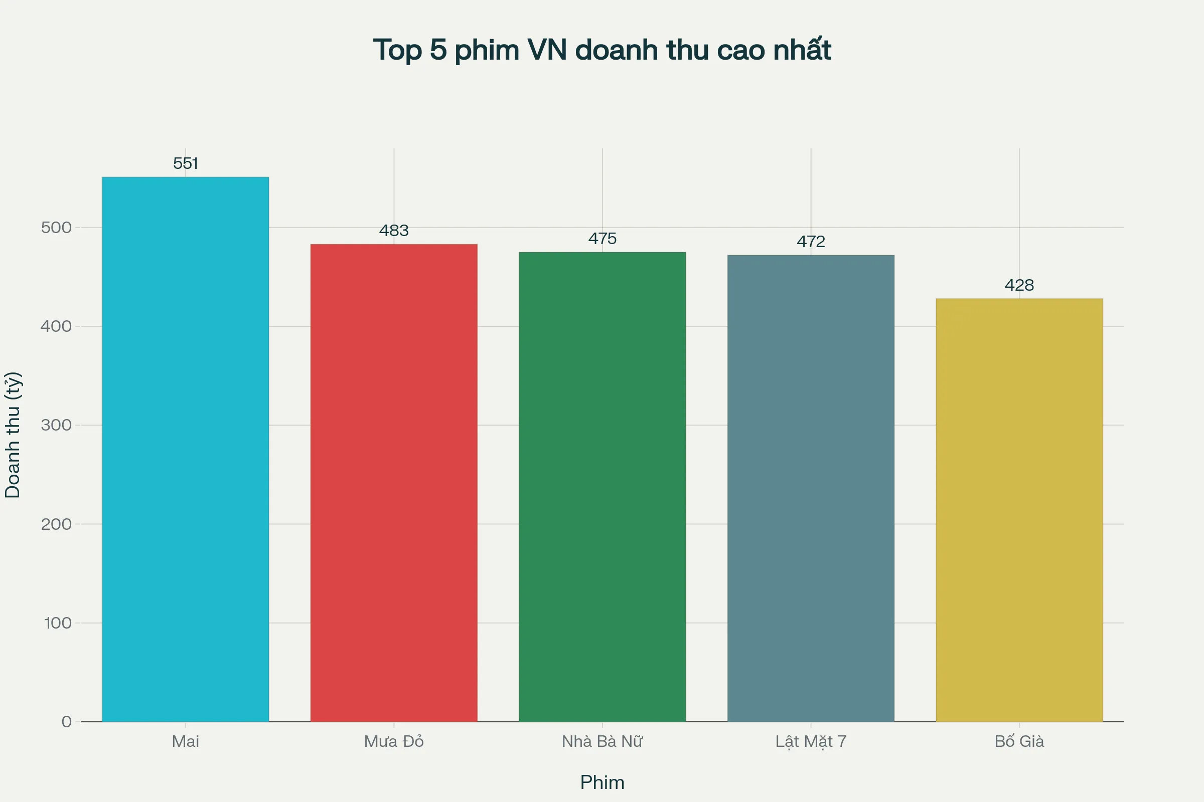 So sánh doanh thu Mưa Đỏ với các phim khác trong top 5